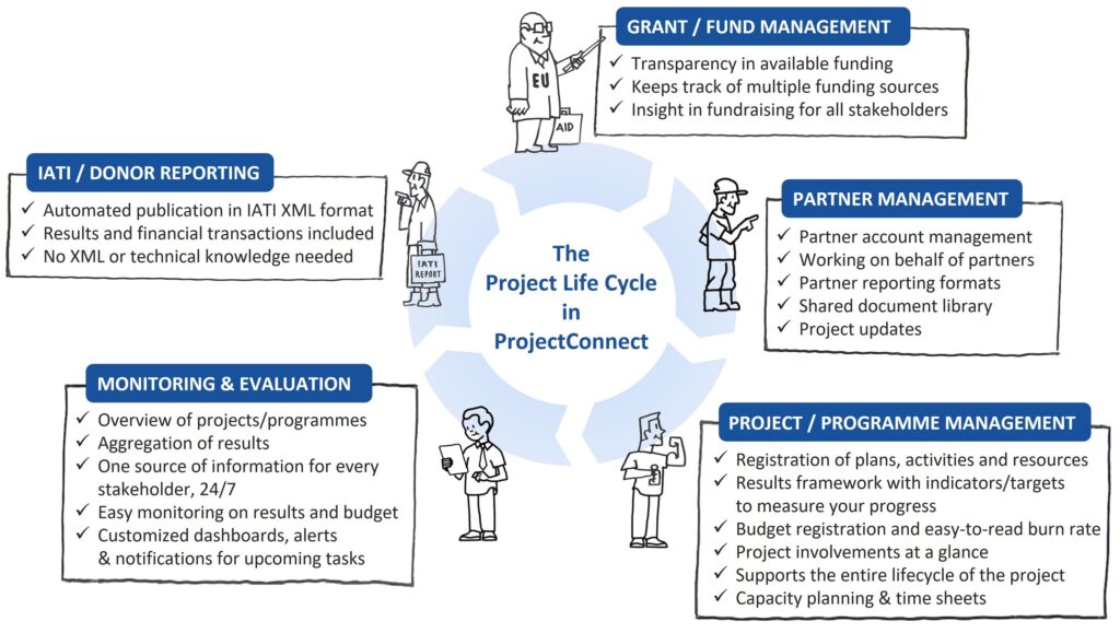 The Entire Project Cycle in ProjectConnect