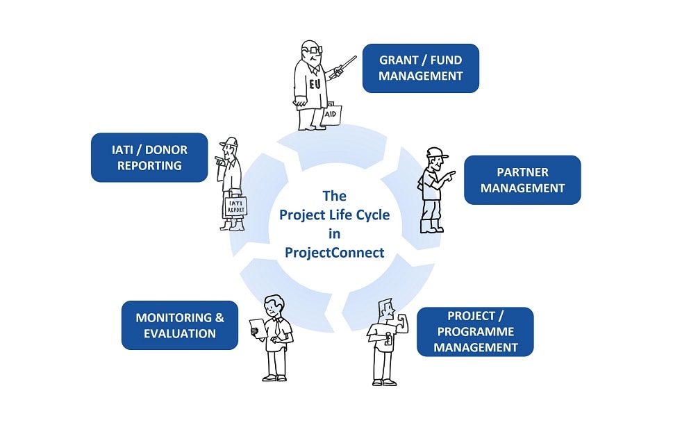 Project Life Cycle in ProjectConnect