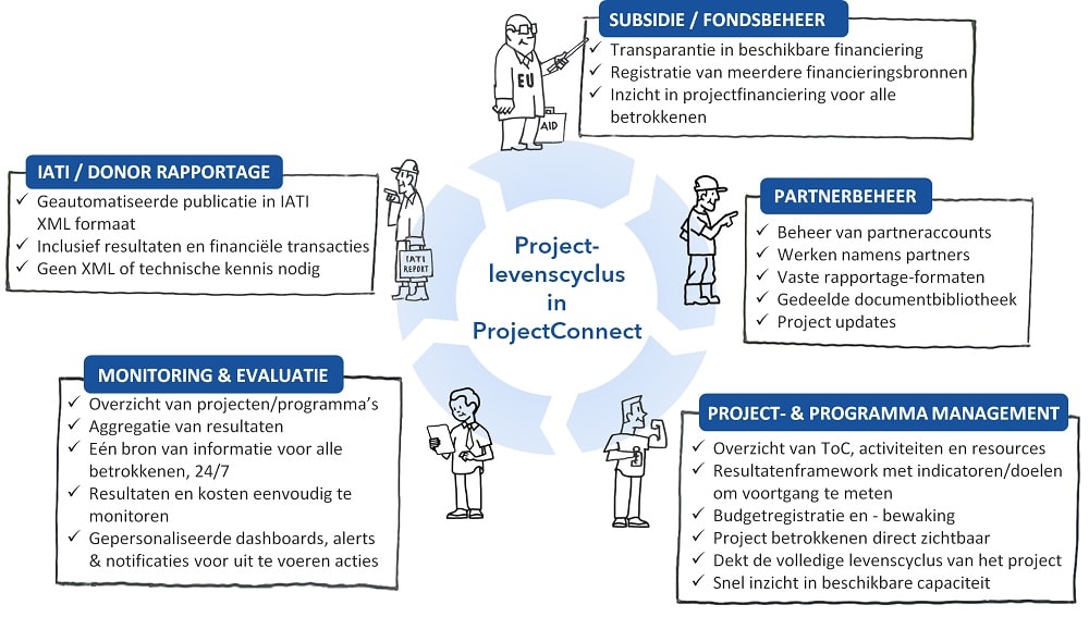 Projectlevenscyclus_ProjectConnect
